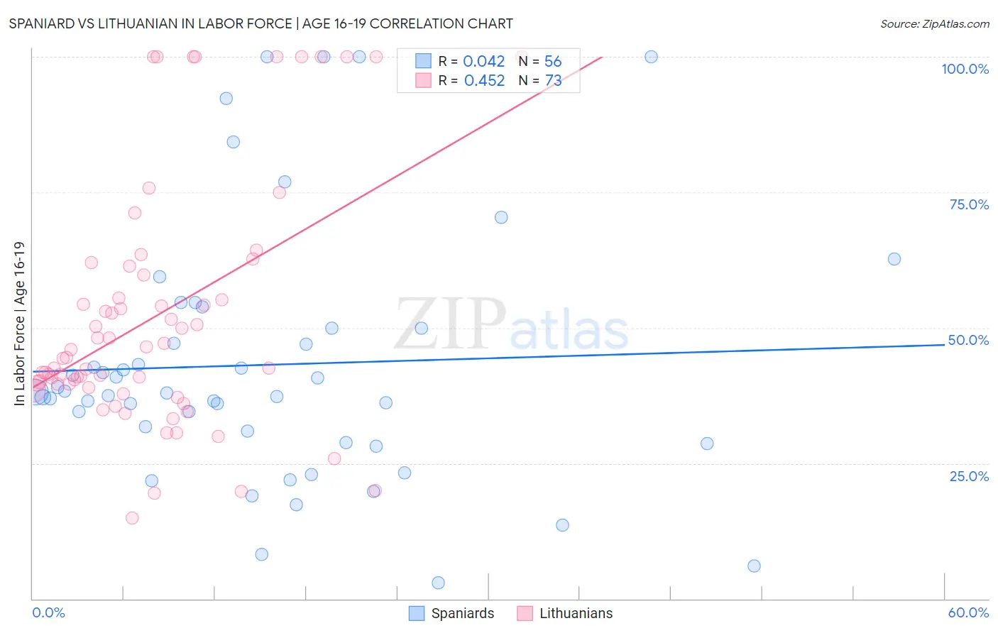 Spaniard vs Lithuanian In Labor Force | Age 16-19