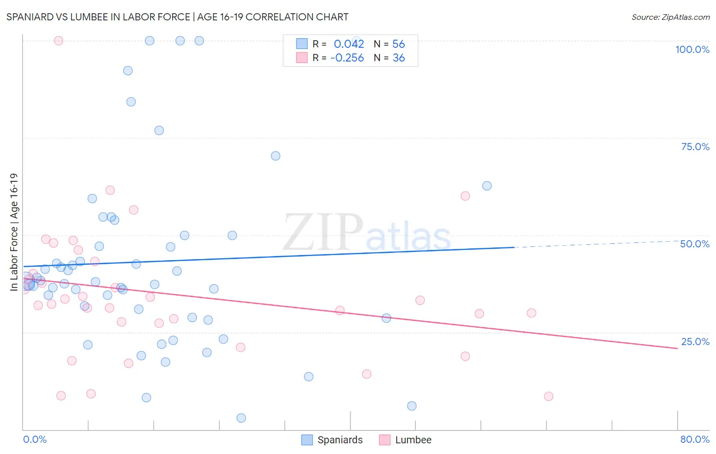 Spaniard vs Lumbee In Labor Force | Age 16-19