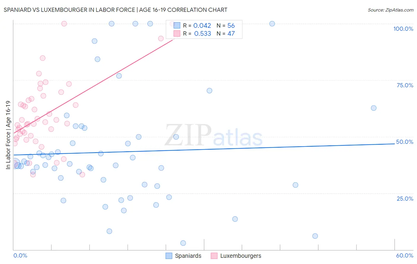 Spaniard vs Luxembourger In Labor Force | Age 16-19