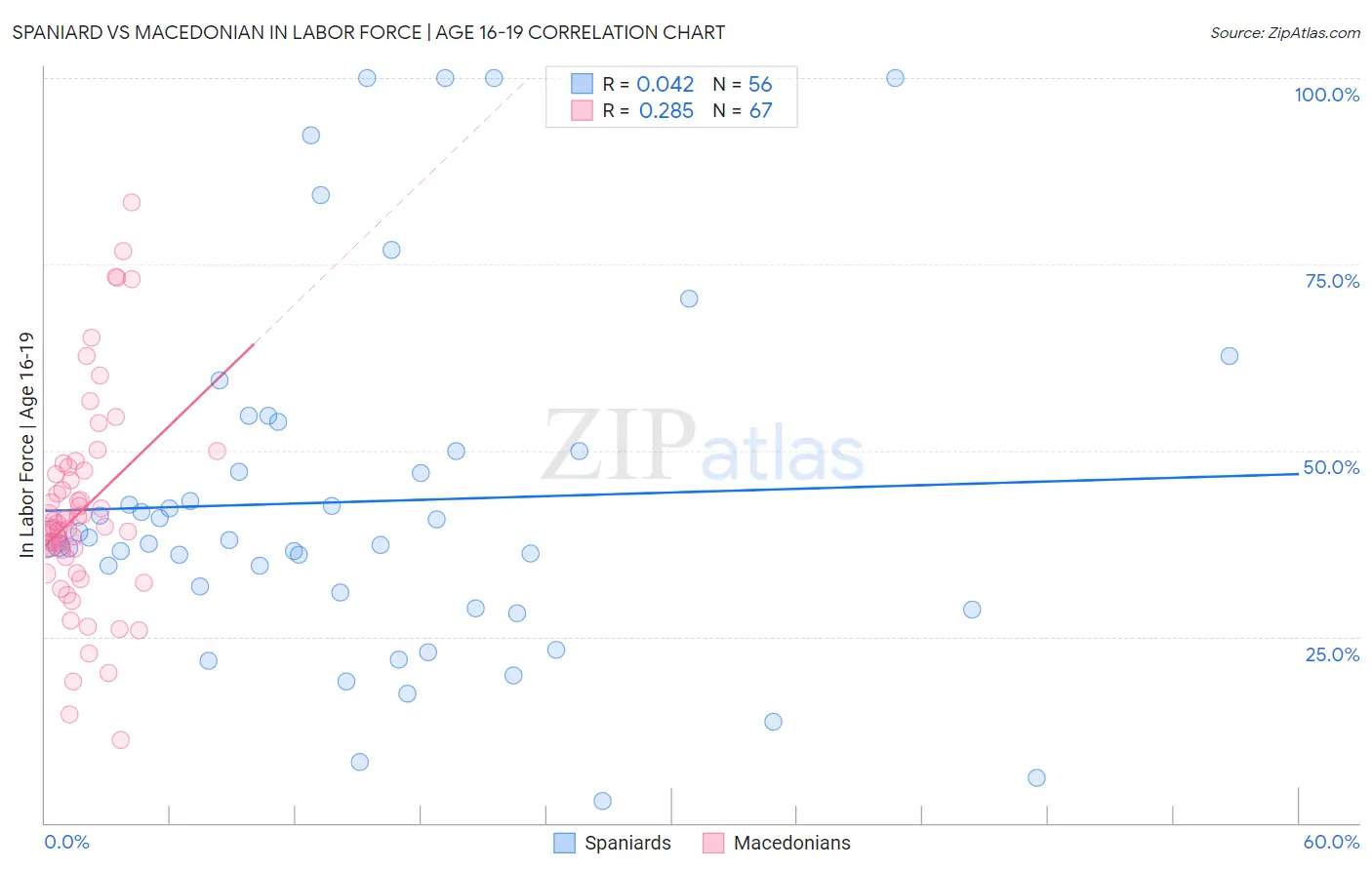 Spaniard vs Macedonian In Labor Force | Age 16-19