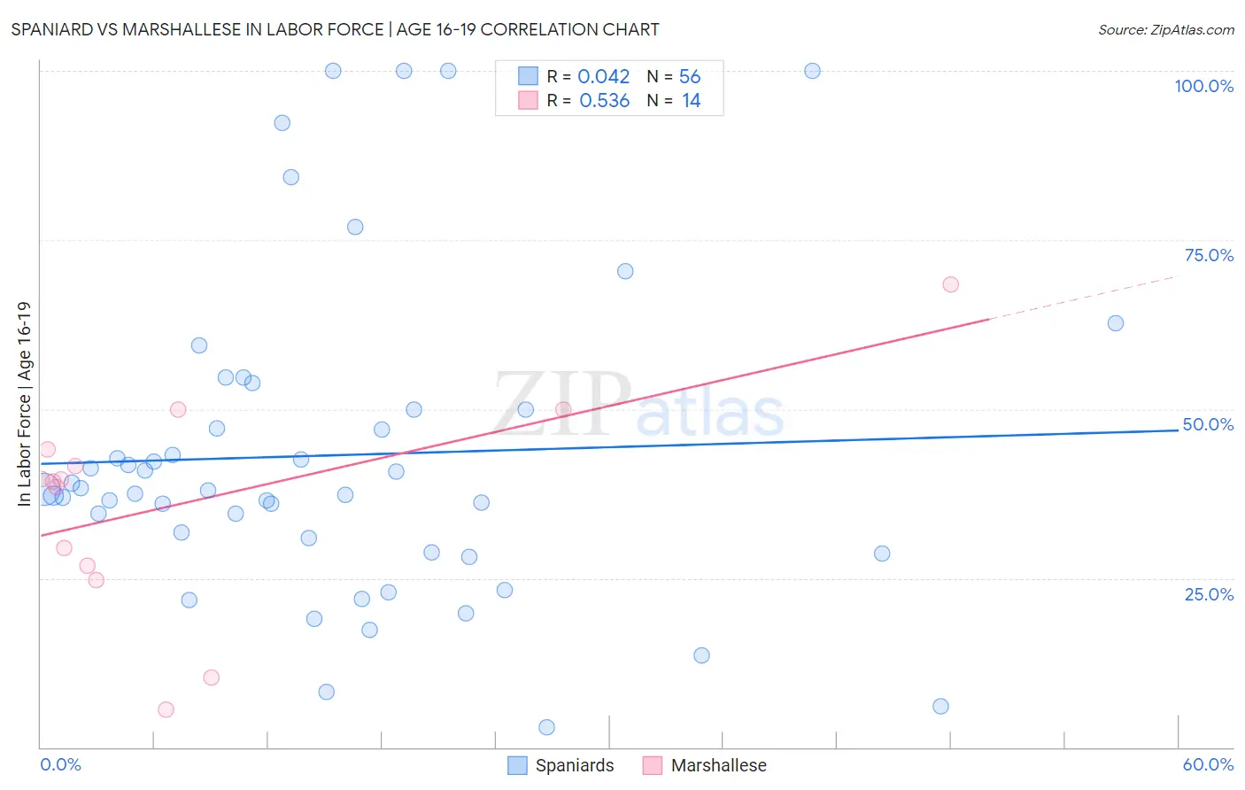 Spaniard vs Marshallese In Labor Force | Age 16-19