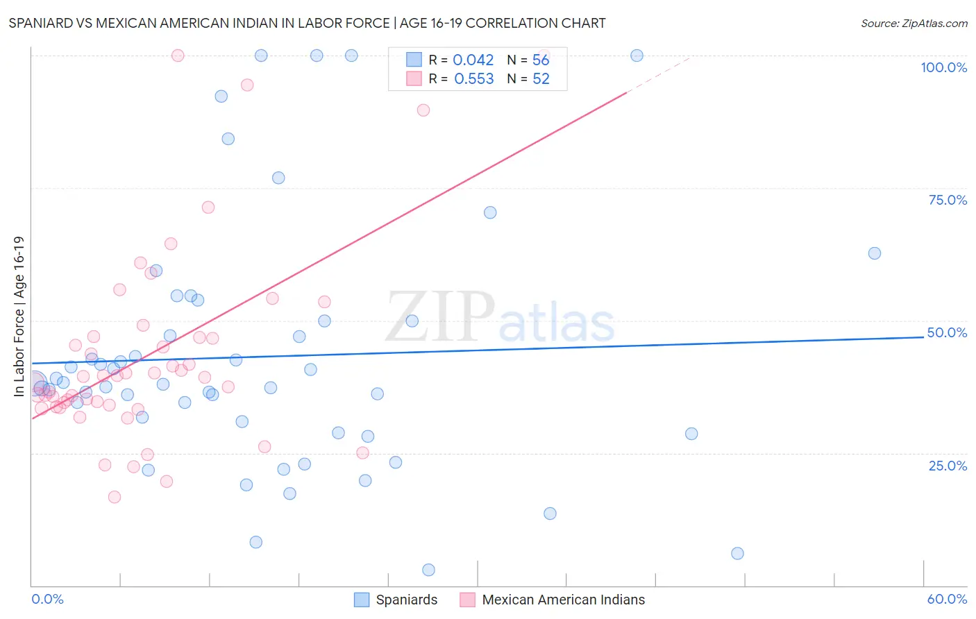 Spaniard vs Mexican American Indian In Labor Force | Age 16-19