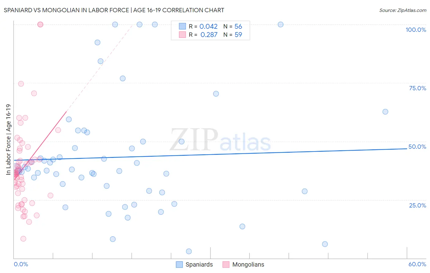 Spaniard vs Mongolian In Labor Force | Age 16-19