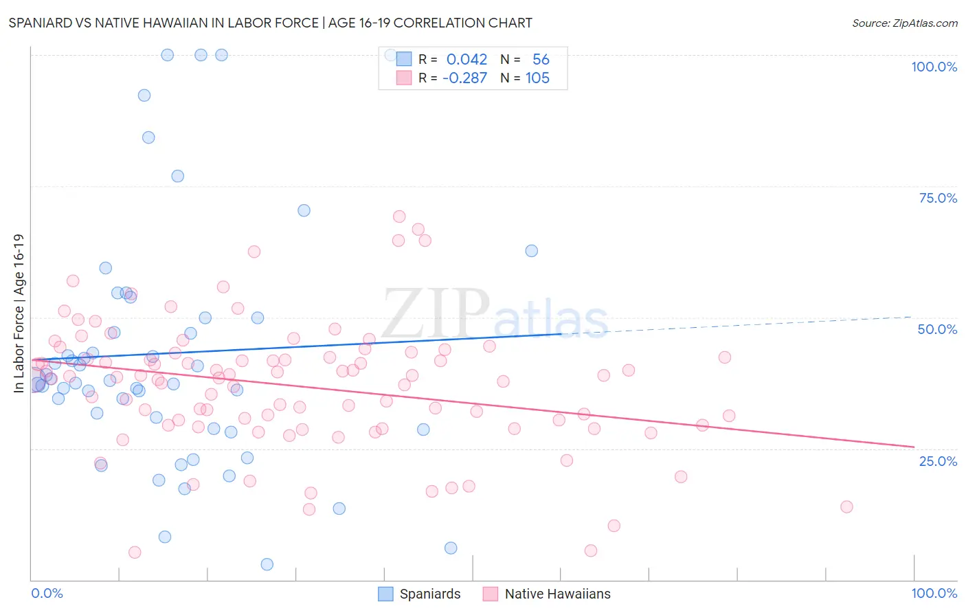 Spaniard vs Native Hawaiian In Labor Force | Age 16-19