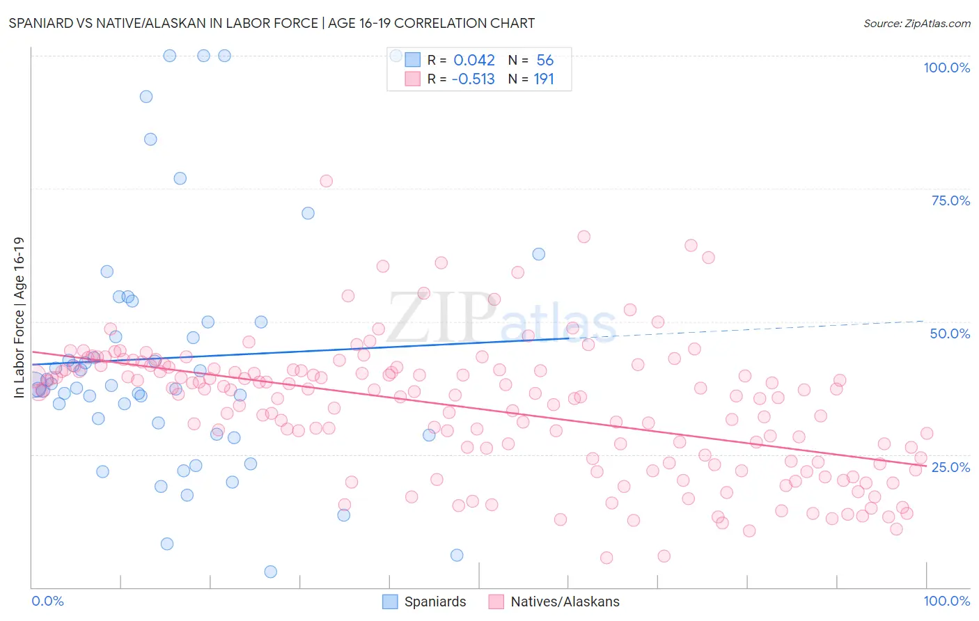 Spaniard vs Native/Alaskan In Labor Force | Age 16-19