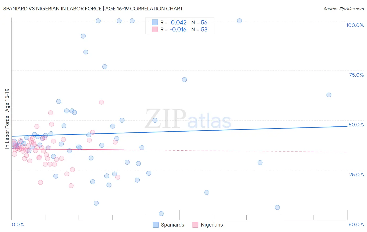 Spaniard vs Nigerian In Labor Force | Age 16-19