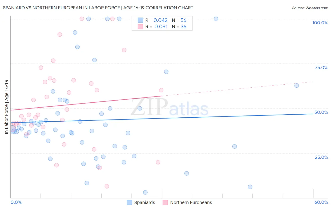 Spaniard vs Northern European In Labor Force | Age 16-19