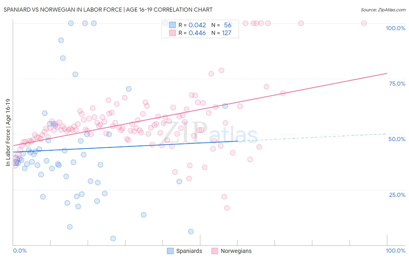 Spaniard vs Norwegian In Labor Force | Age 16-19