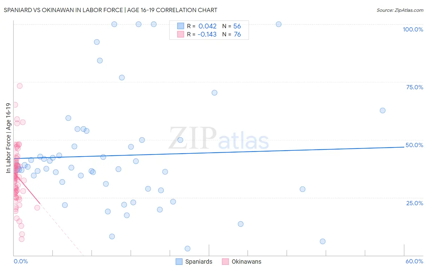 Spaniard vs Okinawan In Labor Force | Age 16-19