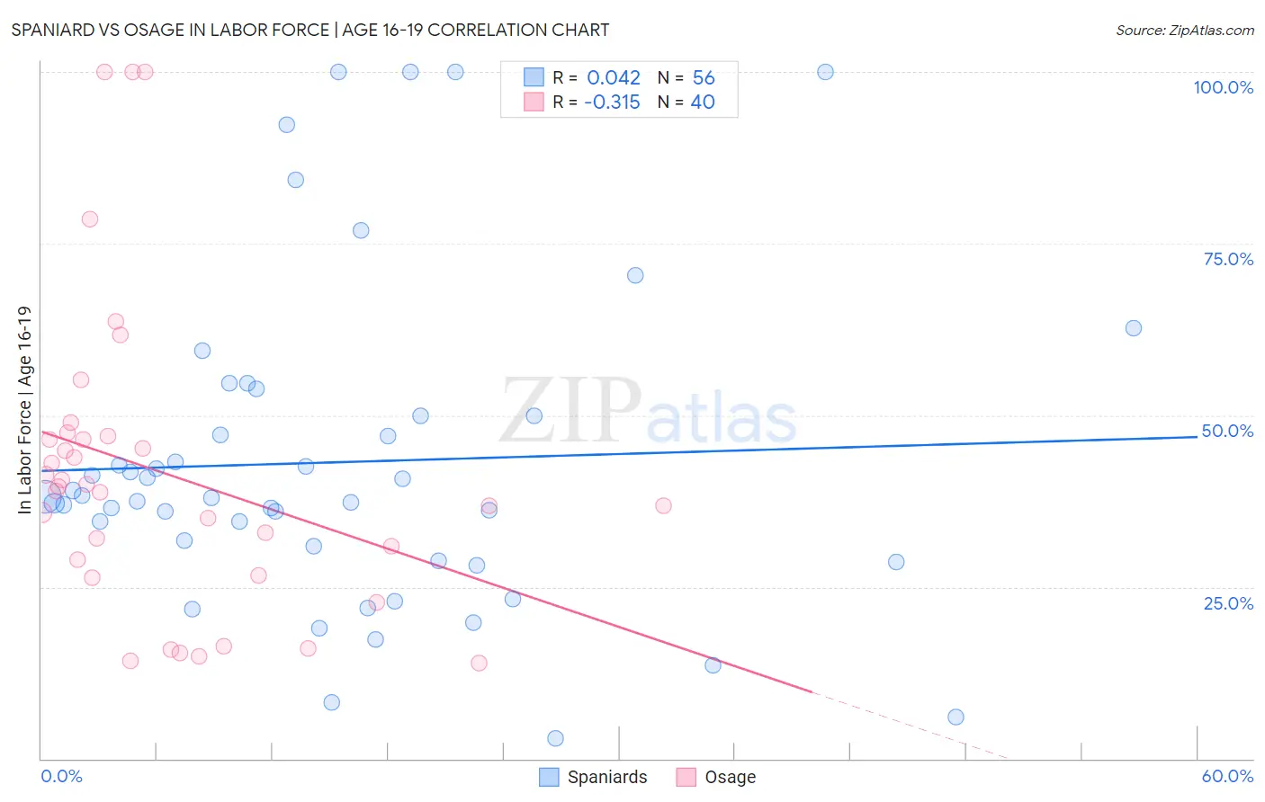 Spaniard vs Osage In Labor Force | Age 16-19