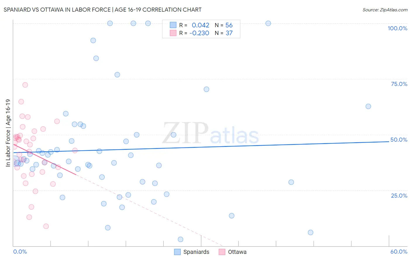 Spaniard vs Ottawa In Labor Force | Age 16-19