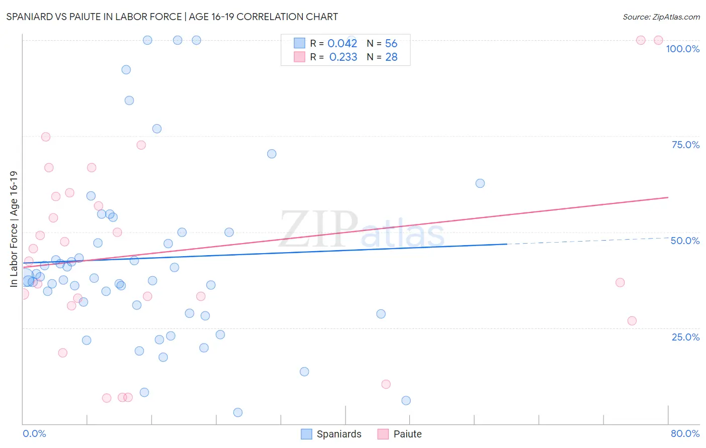 Spaniard vs Paiute In Labor Force | Age 16-19