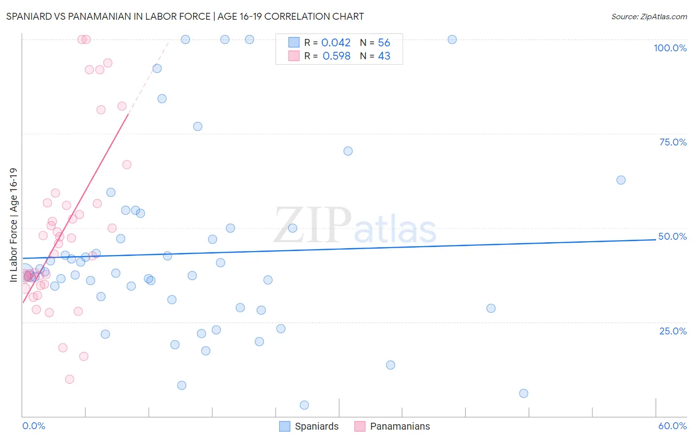 Spaniard vs Panamanian In Labor Force | Age 16-19