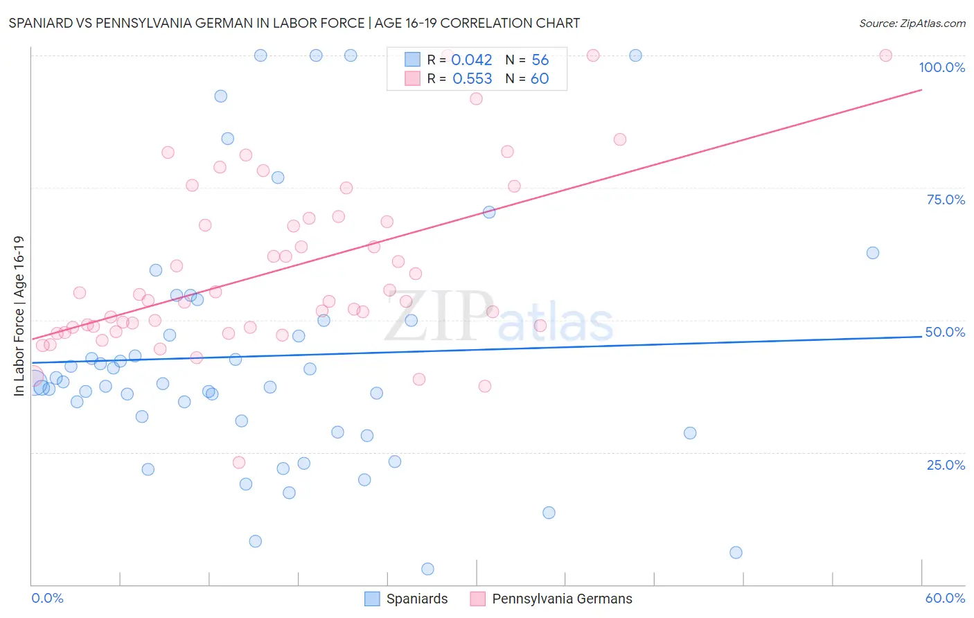 Spaniard vs Pennsylvania German In Labor Force | Age 16-19