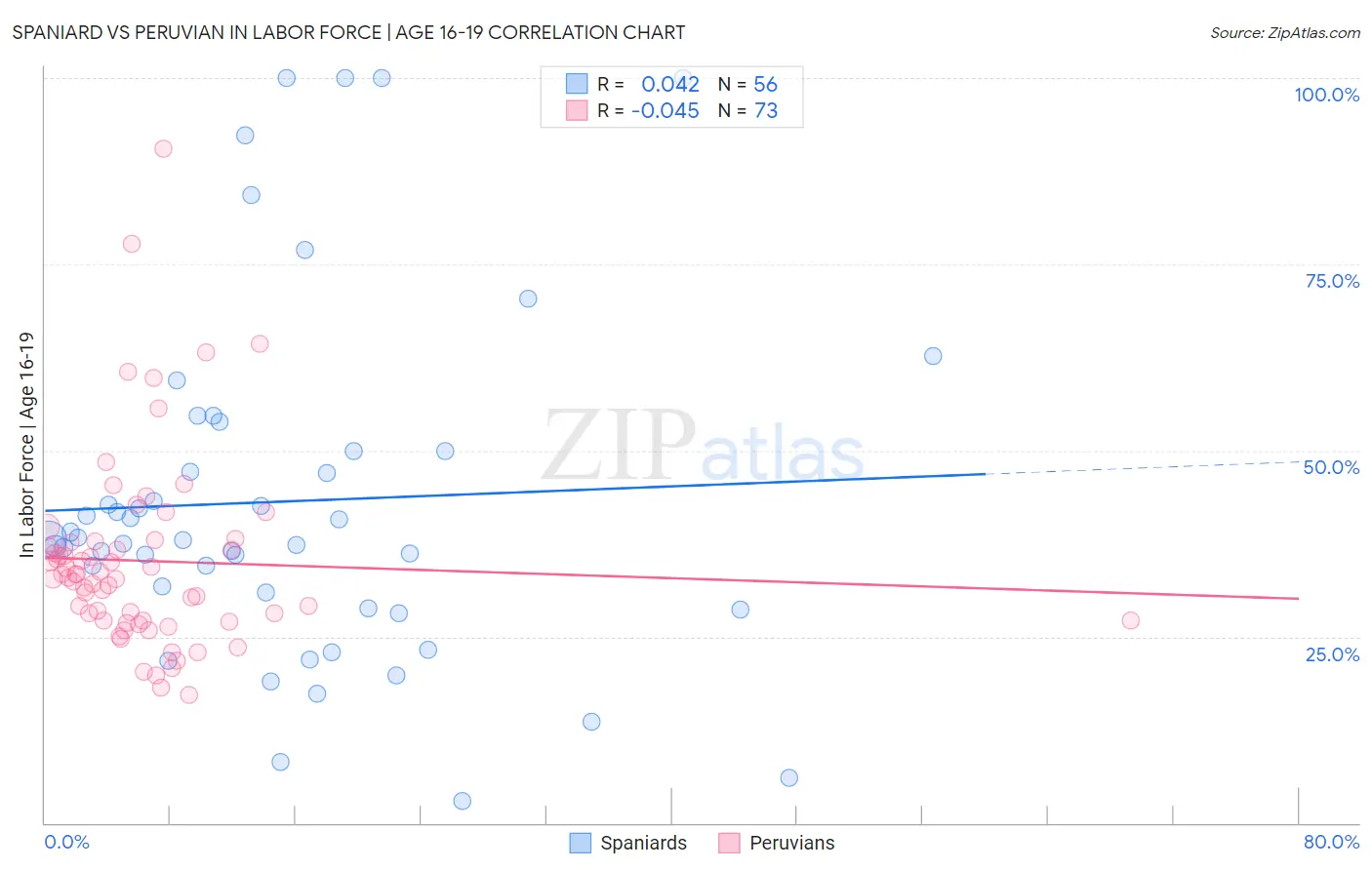 Spaniard vs Peruvian In Labor Force | Age 16-19