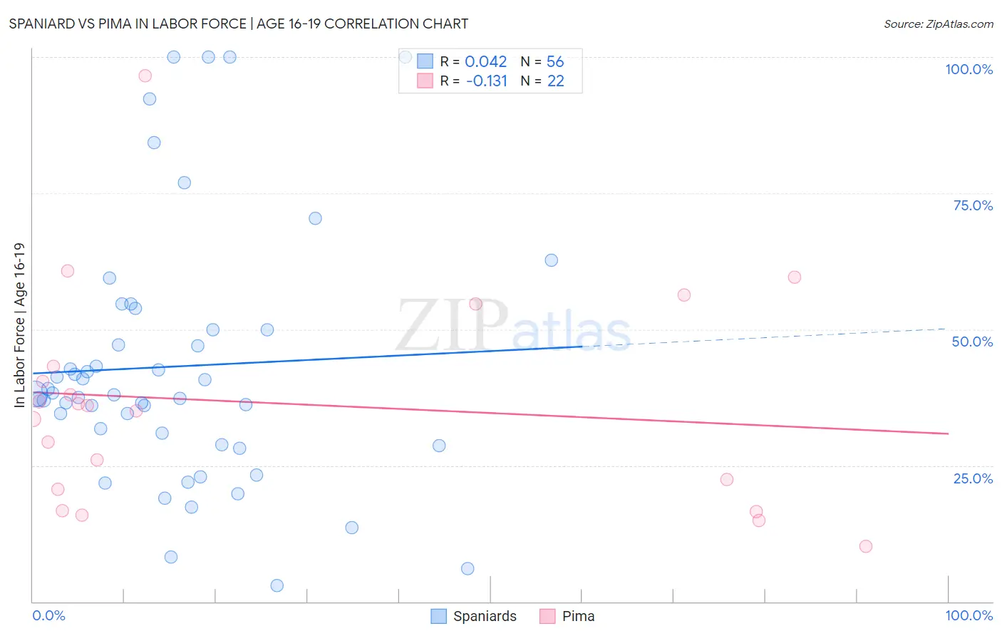 Spaniard vs Pima In Labor Force | Age 16-19