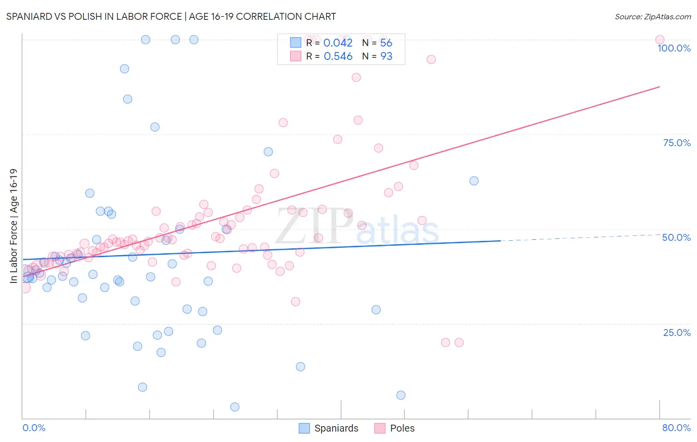Spaniard vs Polish In Labor Force | Age 16-19