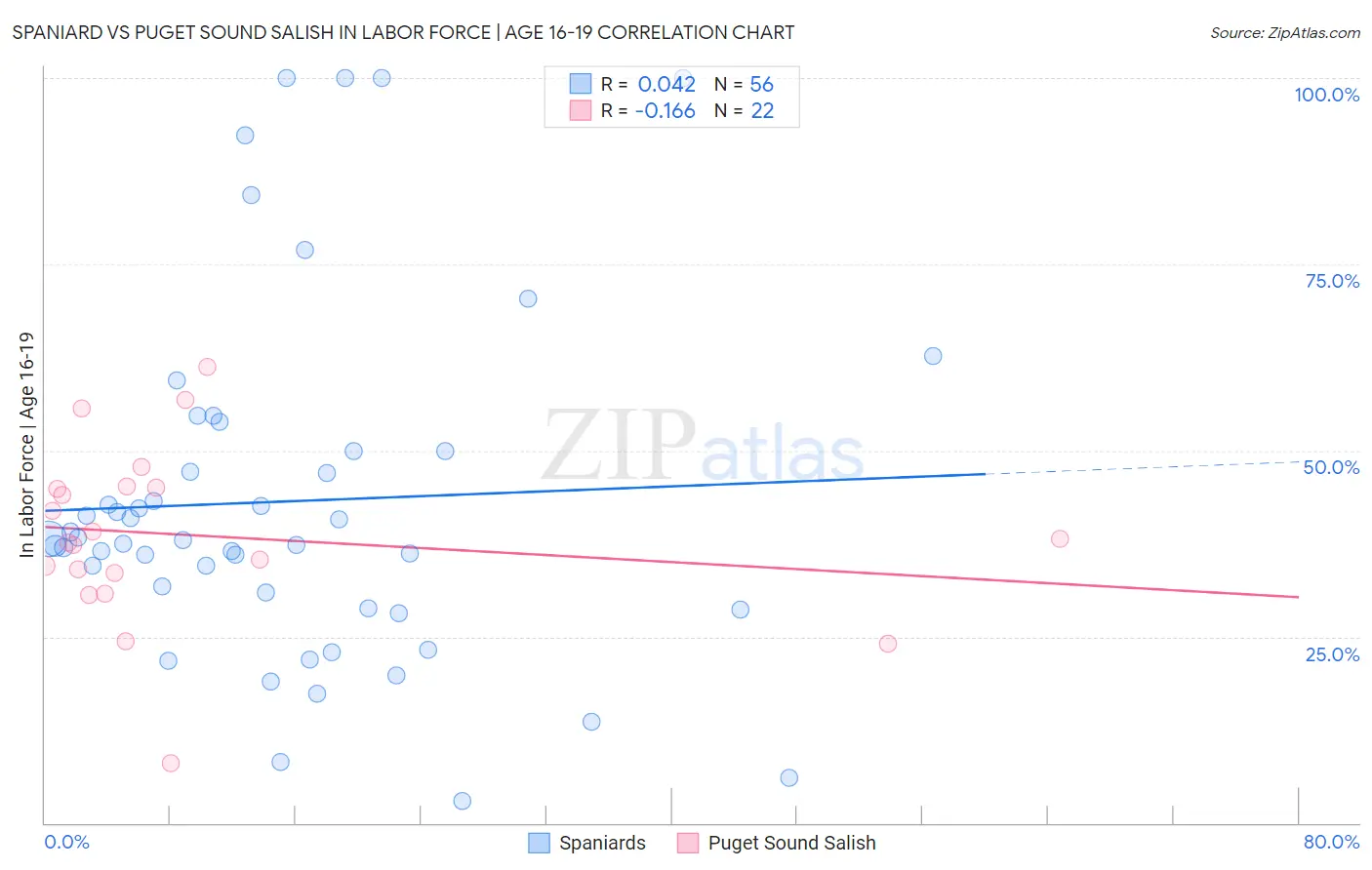 Spaniard vs Puget Sound Salish In Labor Force | Age 16-19