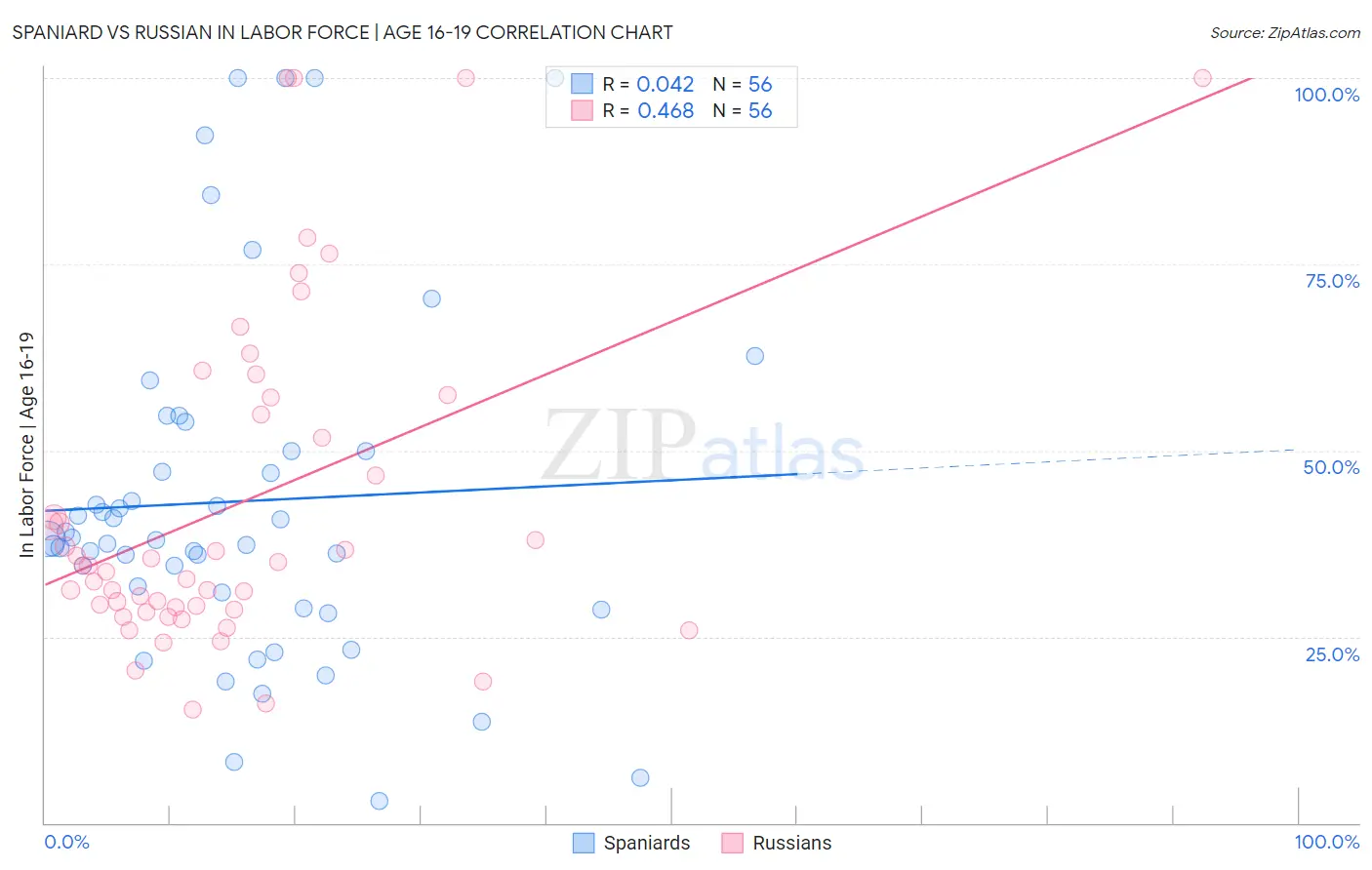Spaniard vs Russian In Labor Force | Age 16-19