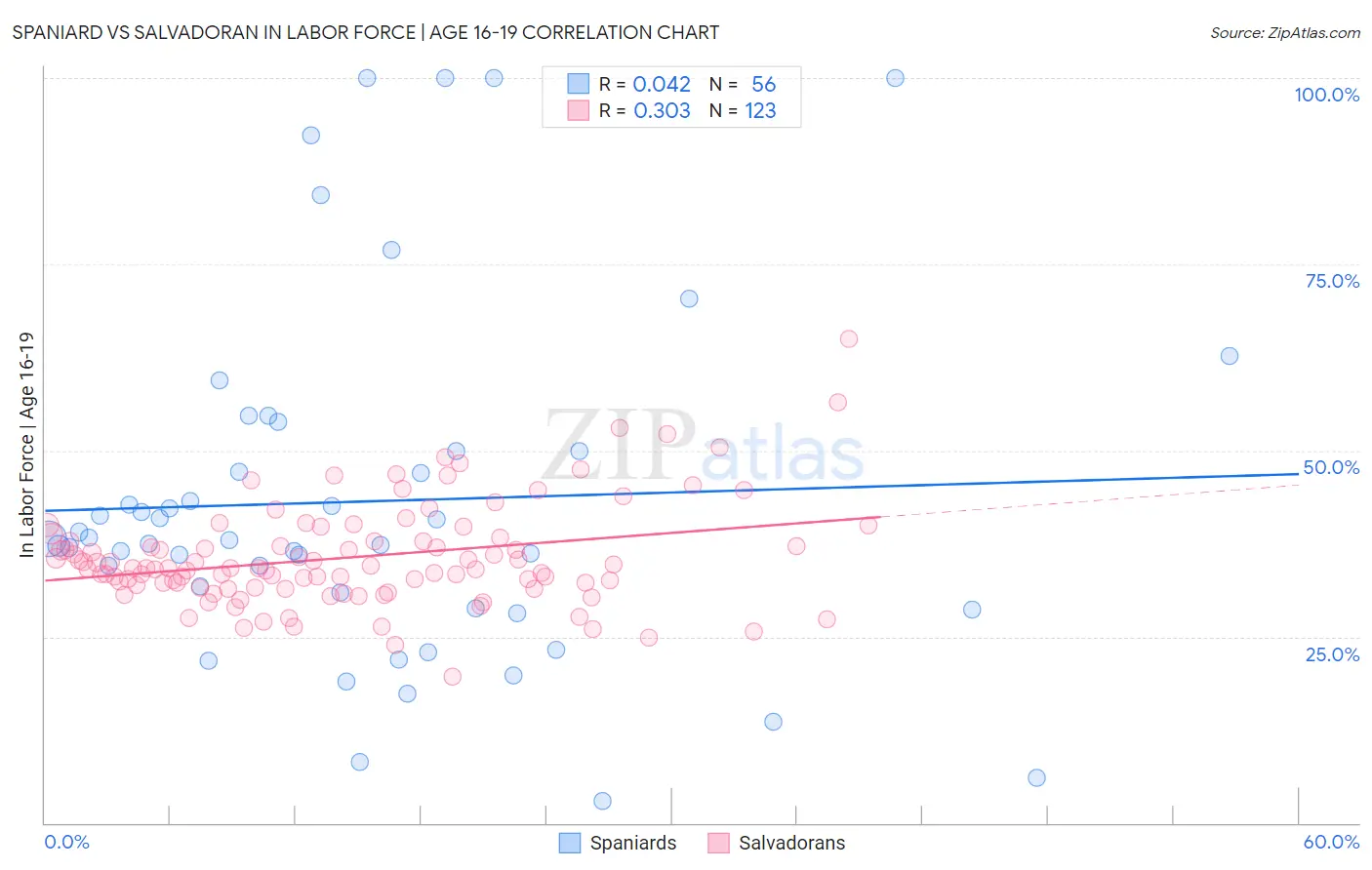 Spaniard vs Salvadoran In Labor Force | Age 16-19