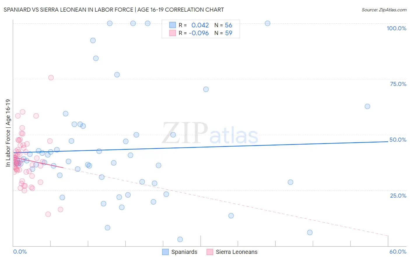 Spaniard vs Sierra Leonean In Labor Force | Age 16-19