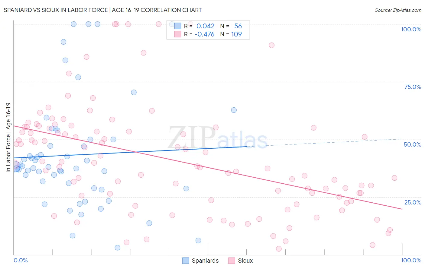 Spaniard vs Sioux In Labor Force | Age 16-19