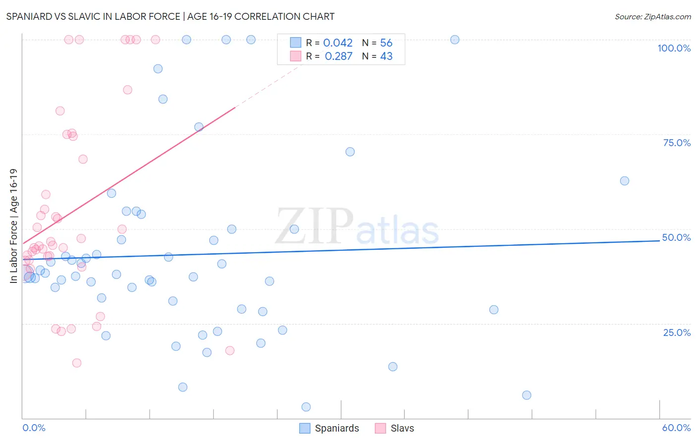 Spaniard vs Slavic In Labor Force | Age 16-19