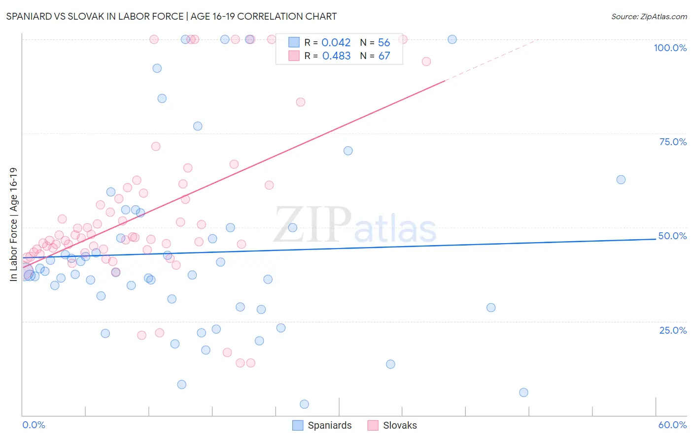 Spaniard vs Slovak In Labor Force | Age 16-19