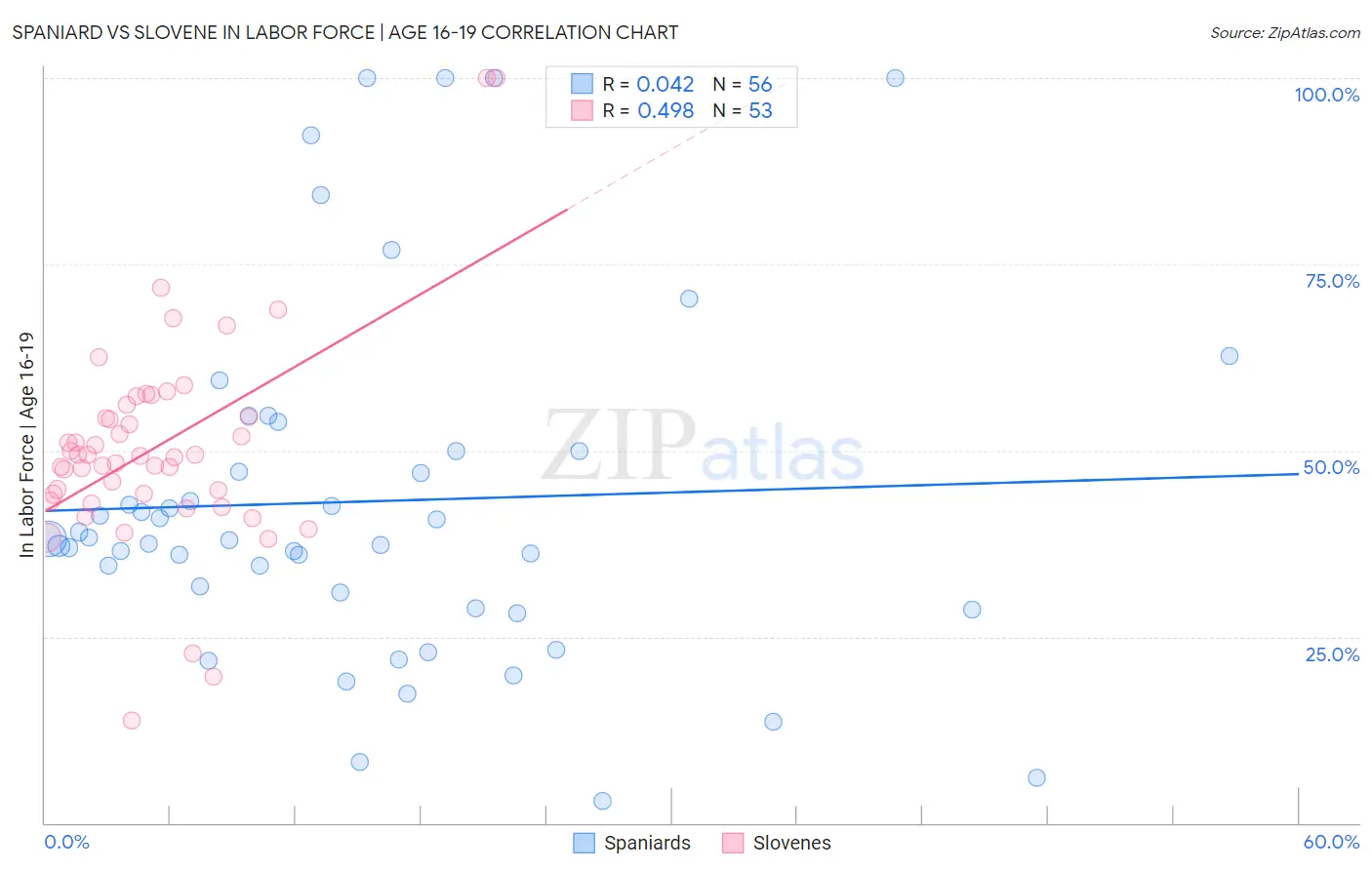 Spaniard vs Slovene In Labor Force | Age 16-19