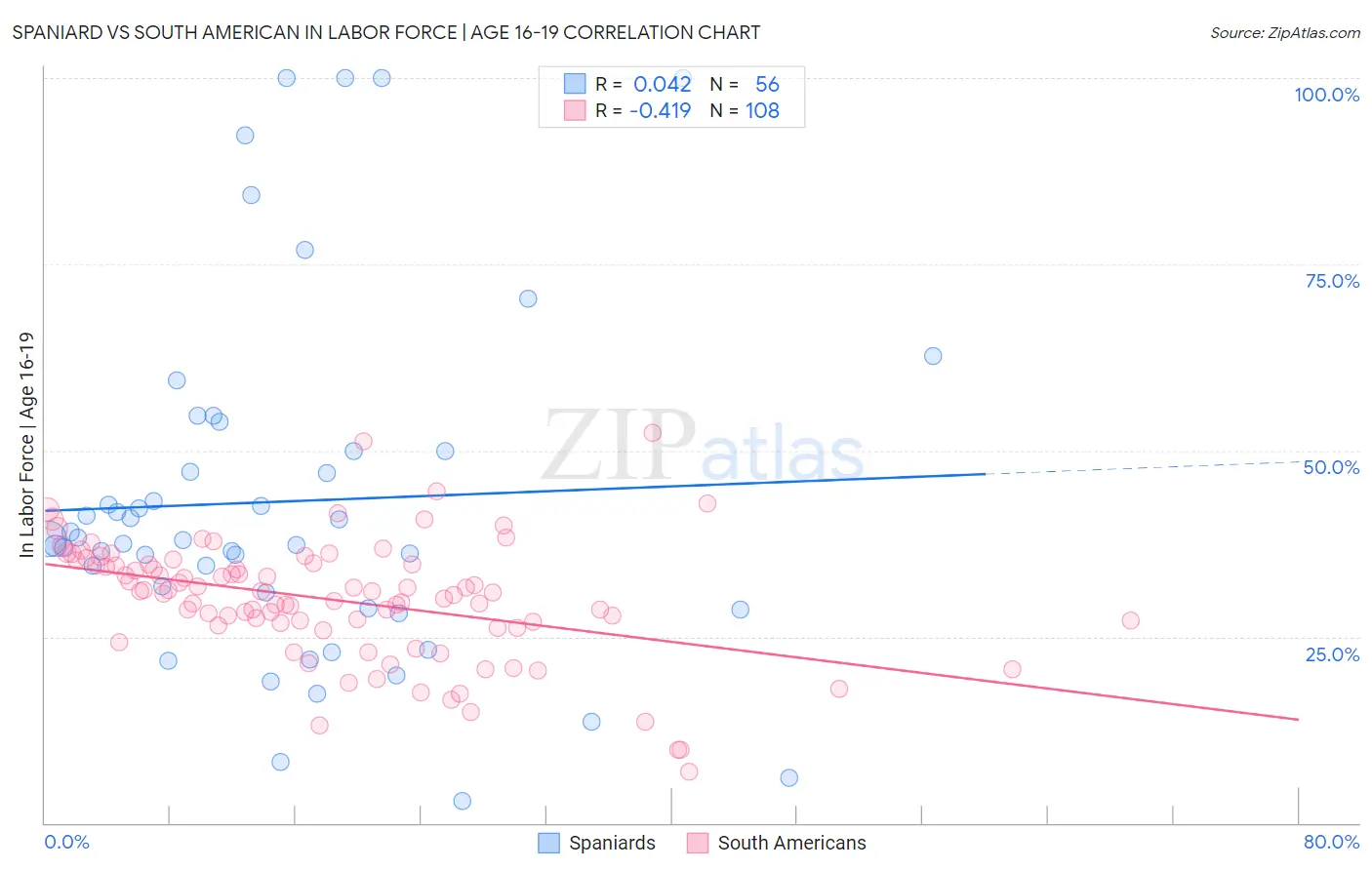 Spaniard vs South American In Labor Force | Age 16-19