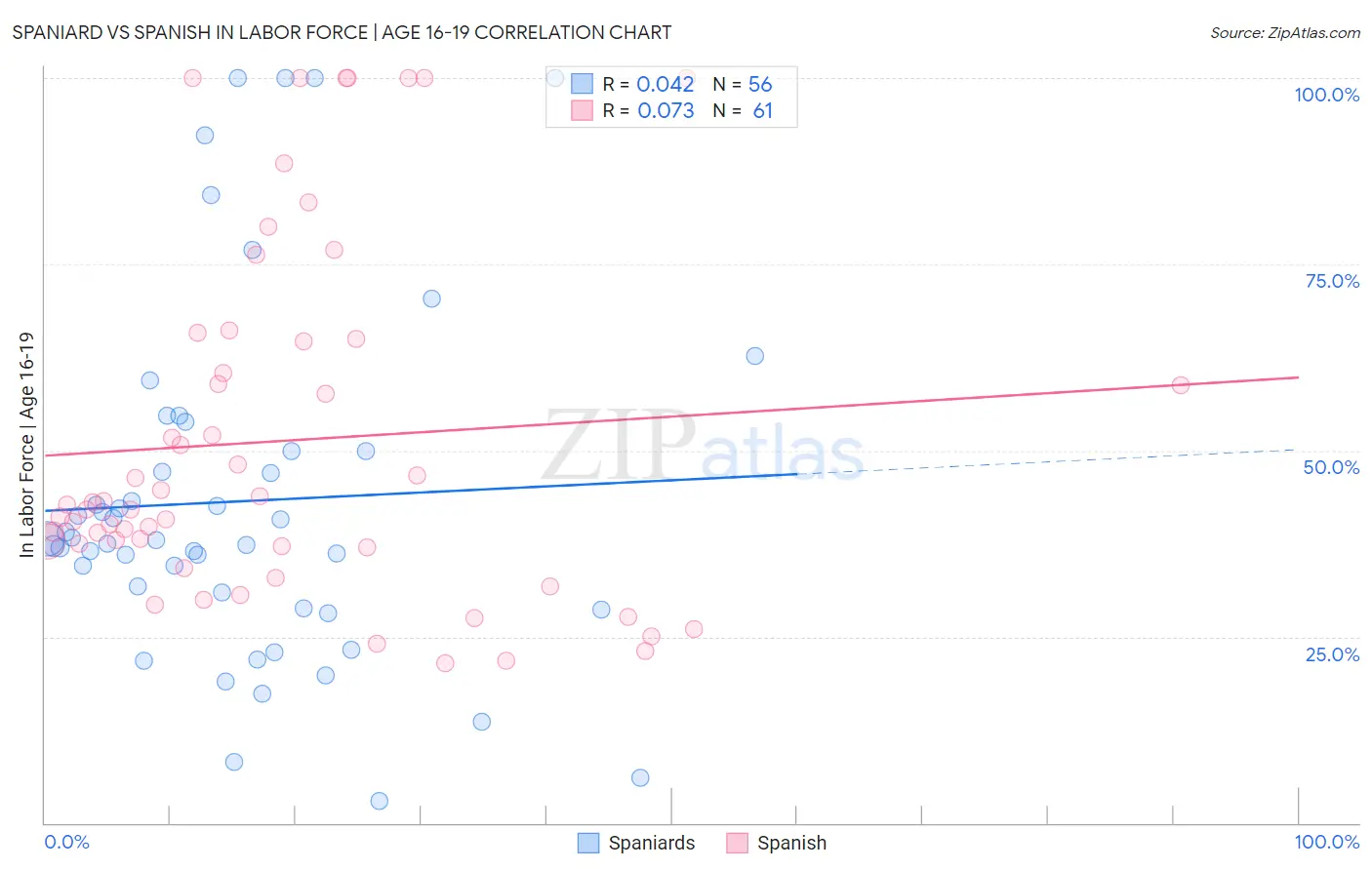 Spaniard vs Spanish In Labor Force | Age 16-19