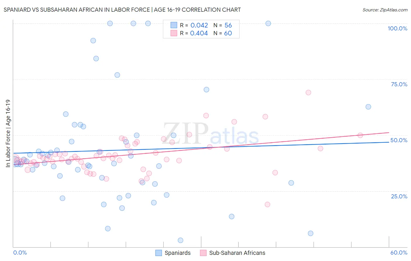 Spaniard vs Subsaharan African In Labor Force | Age 16-19