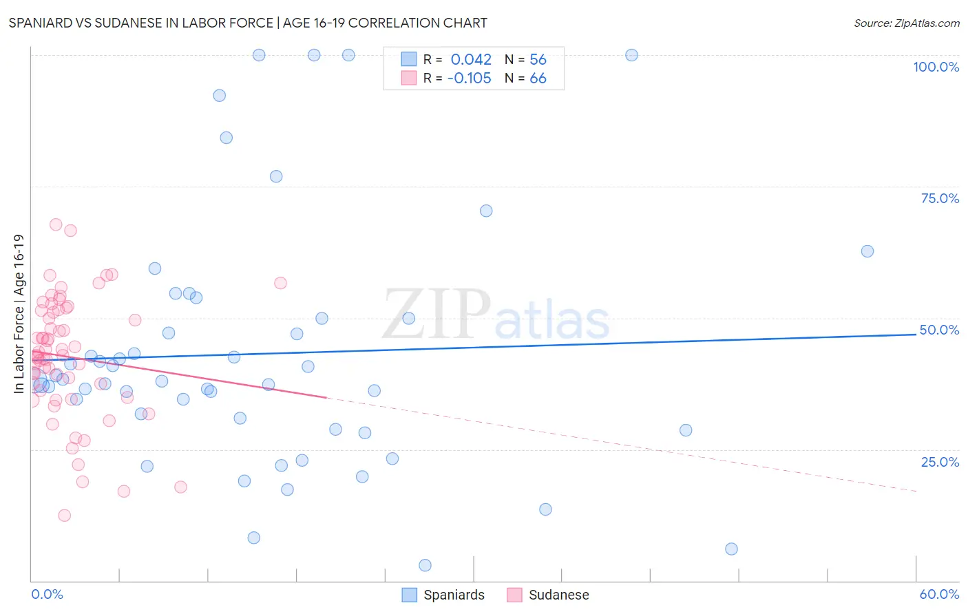 Spaniard vs Sudanese In Labor Force | Age 16-19