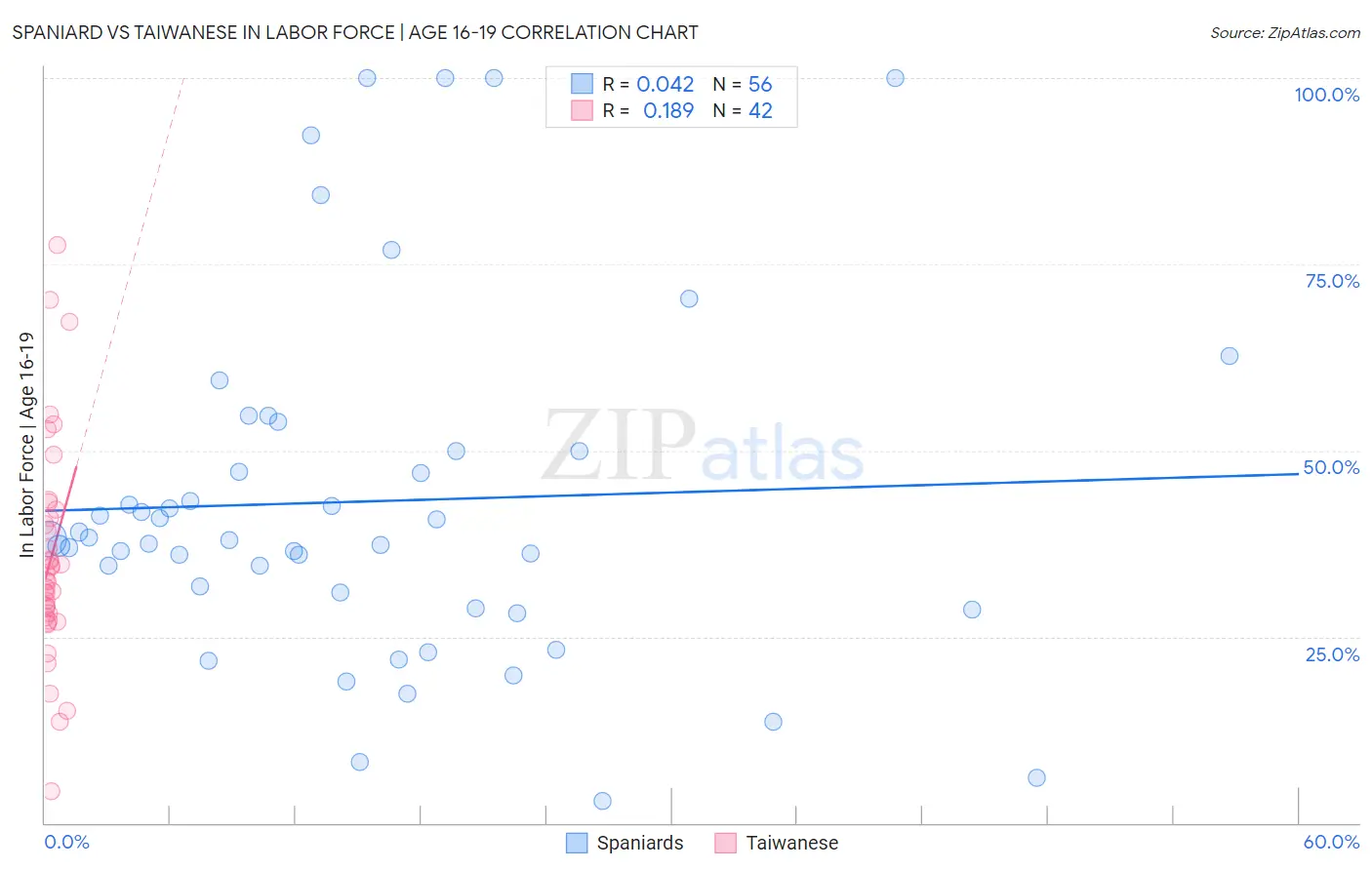 Spaniard vs Taiwanese In Labor Force | Age 16-19