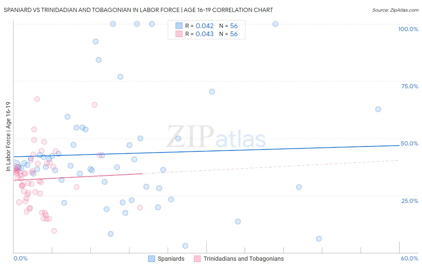 Spaniard vs Trinidadian and Tobagonian In Labor Force | Age 16-19