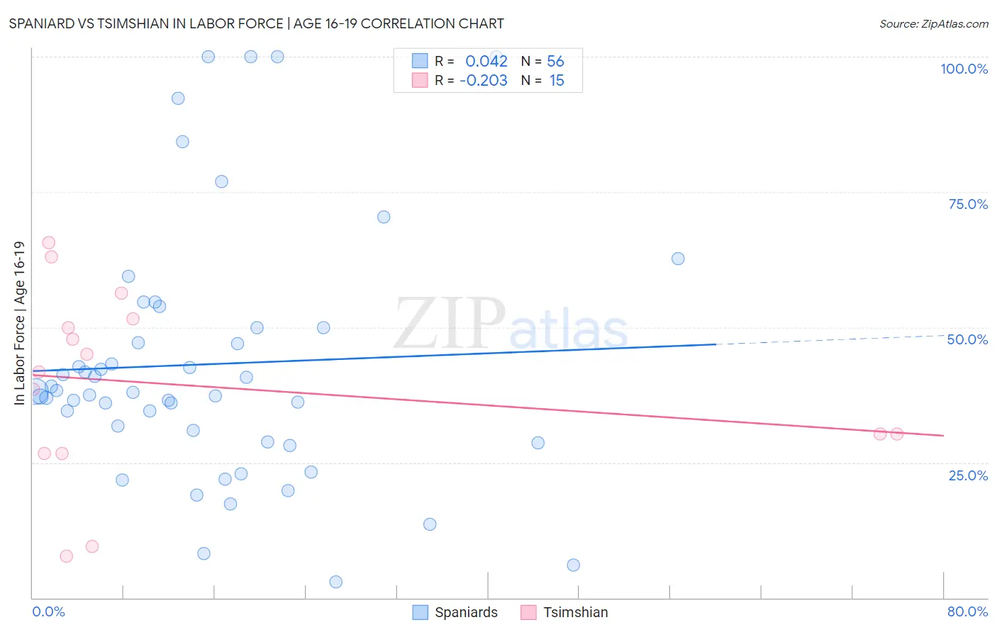 Spaniard vs Tsimshian In Labor Force | Age 16-19