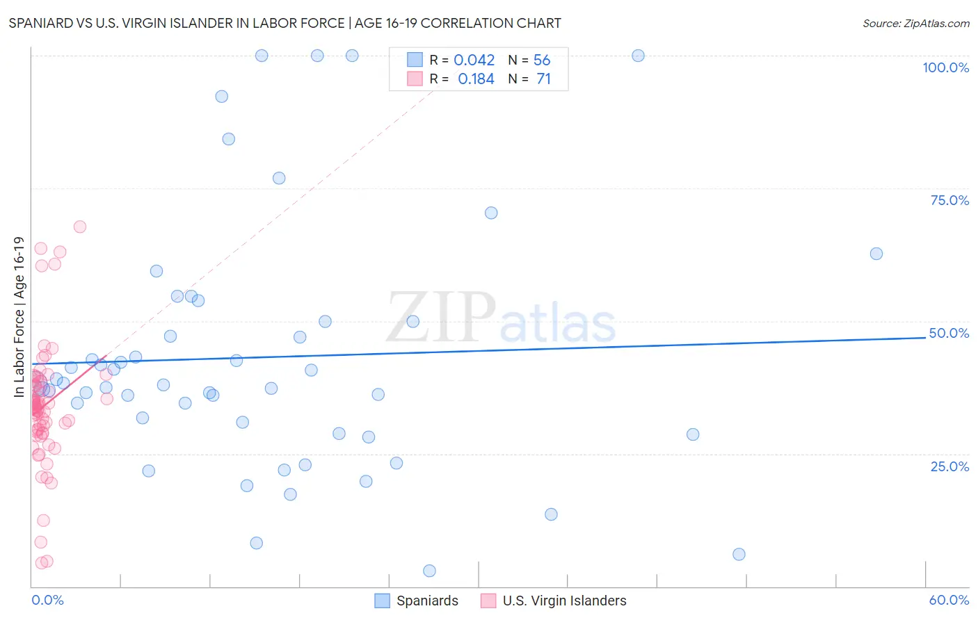 Spaniard vs U.S. Virgin Islander In Labor Force | Age 16-19