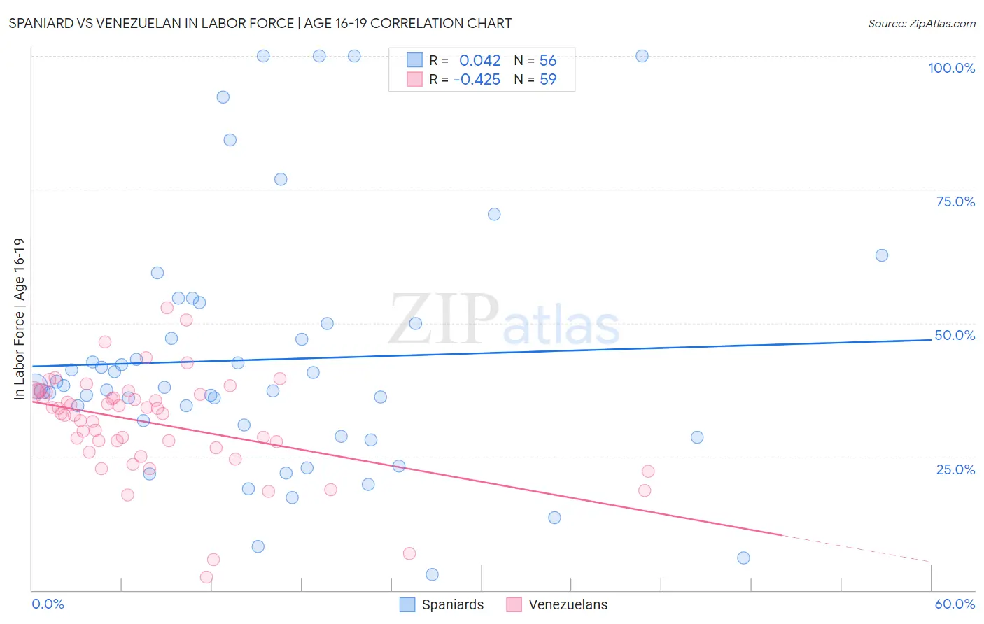 Spaniard vs Venezuelan In Labor Force | Age 16-19