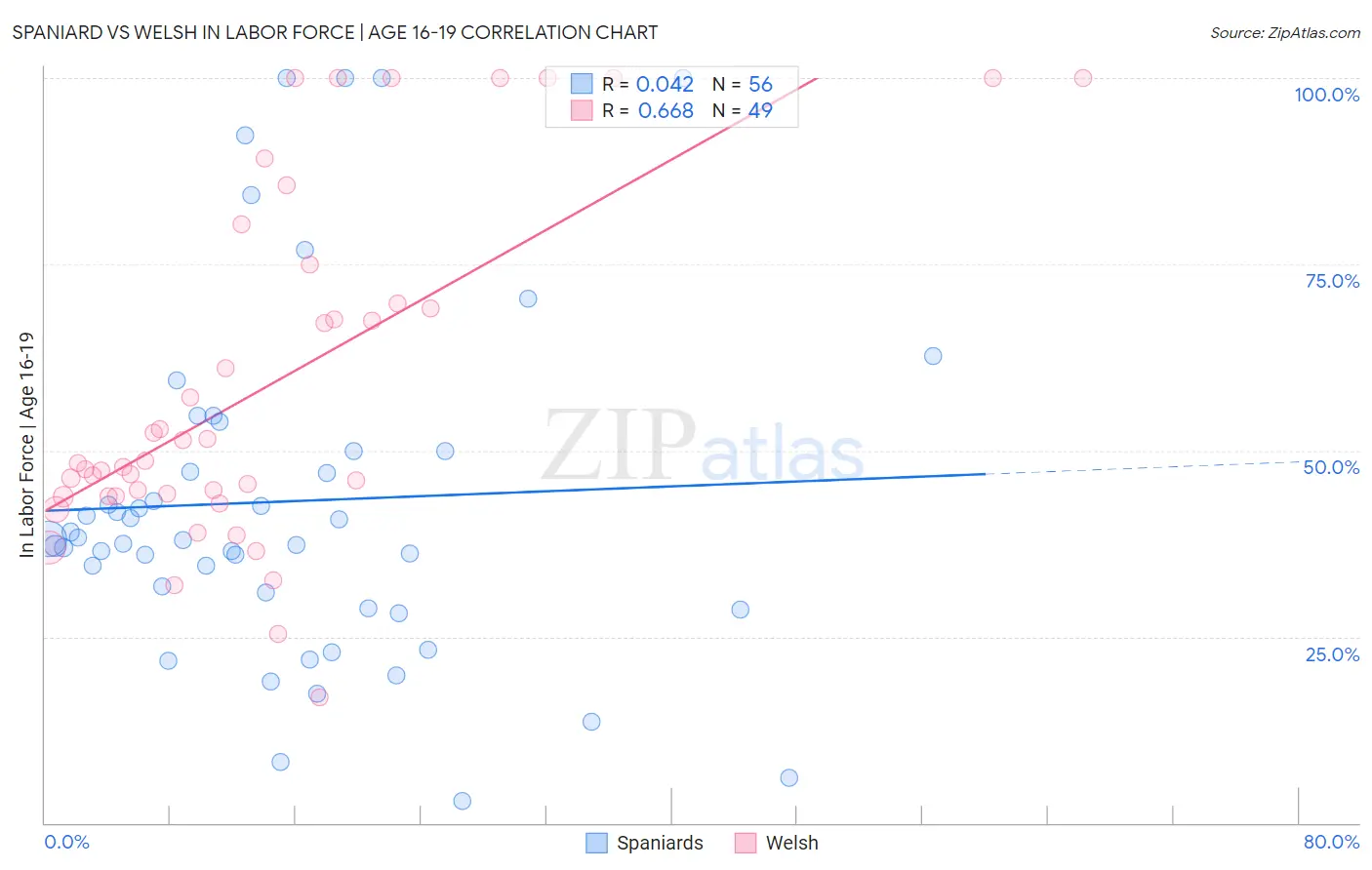 Spaniard vs Welsh In Labor Force | Age 16-19