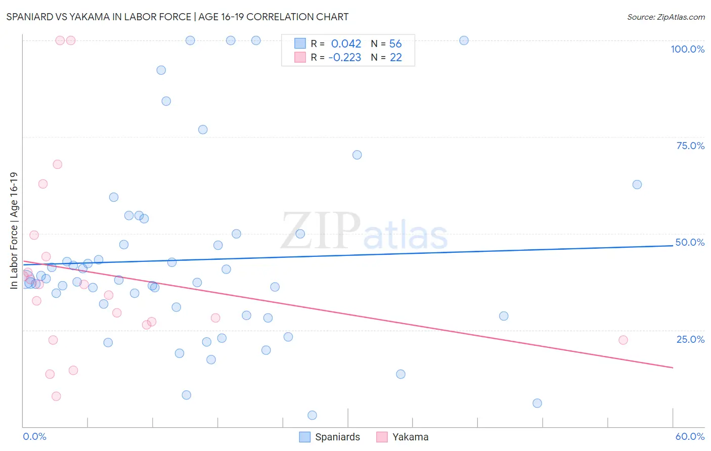 Spaniard vs Yakama In Labor Force | Age 16-19