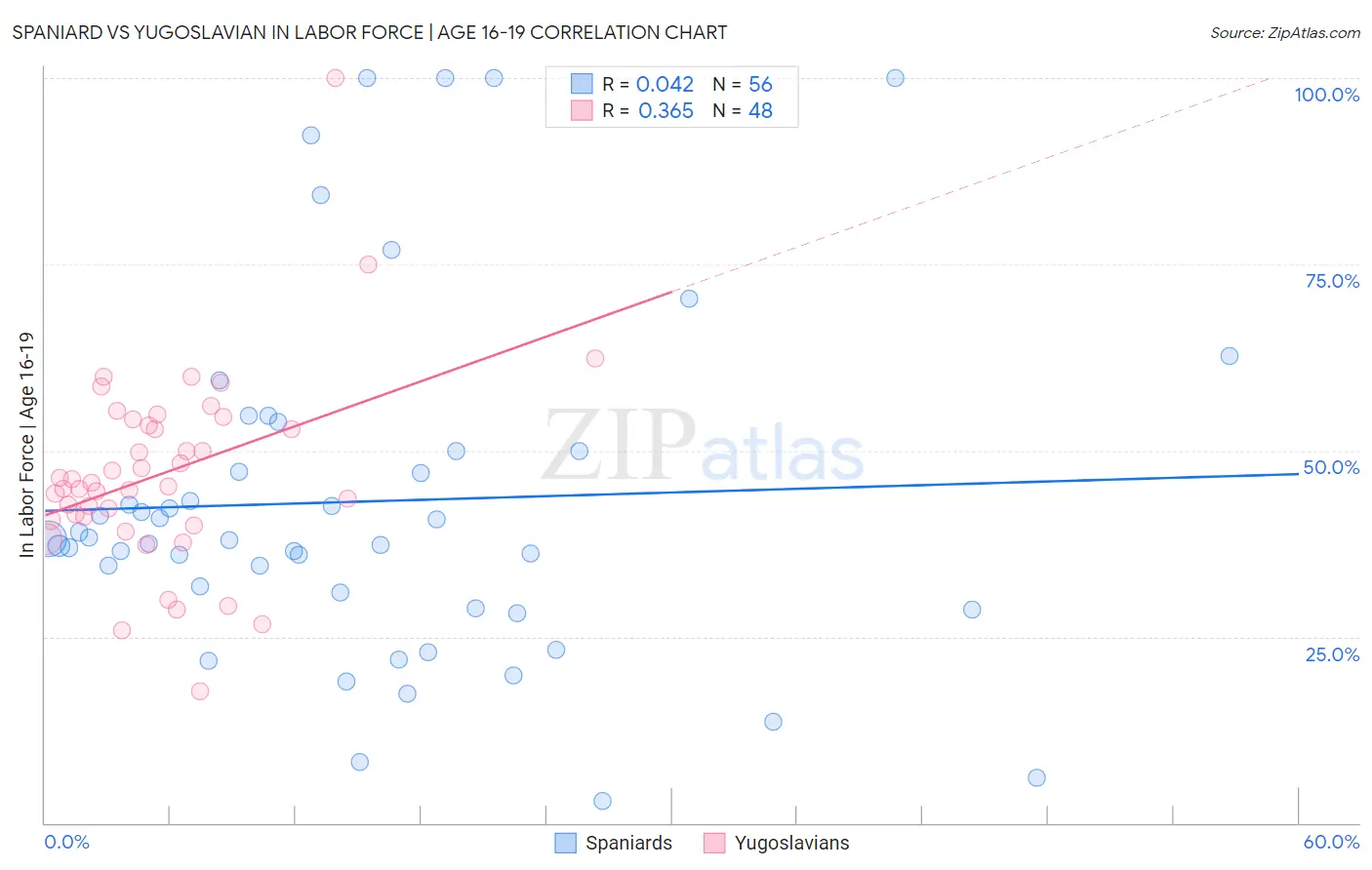 Spaniard vs Yugoslavian In Labor Force | Age 16-19