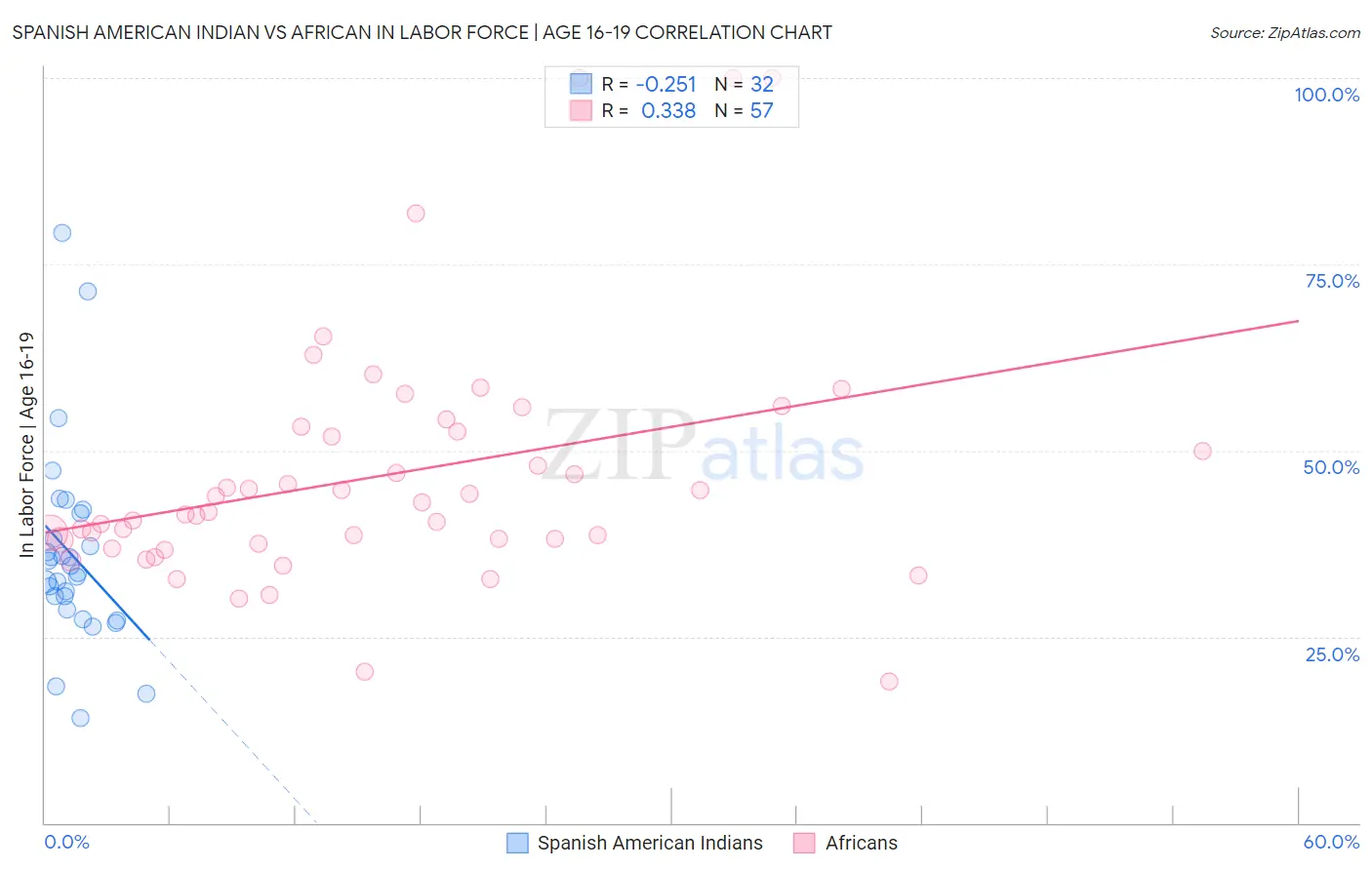 Spanish American Indian vs African In Labor Force | Age 16-19