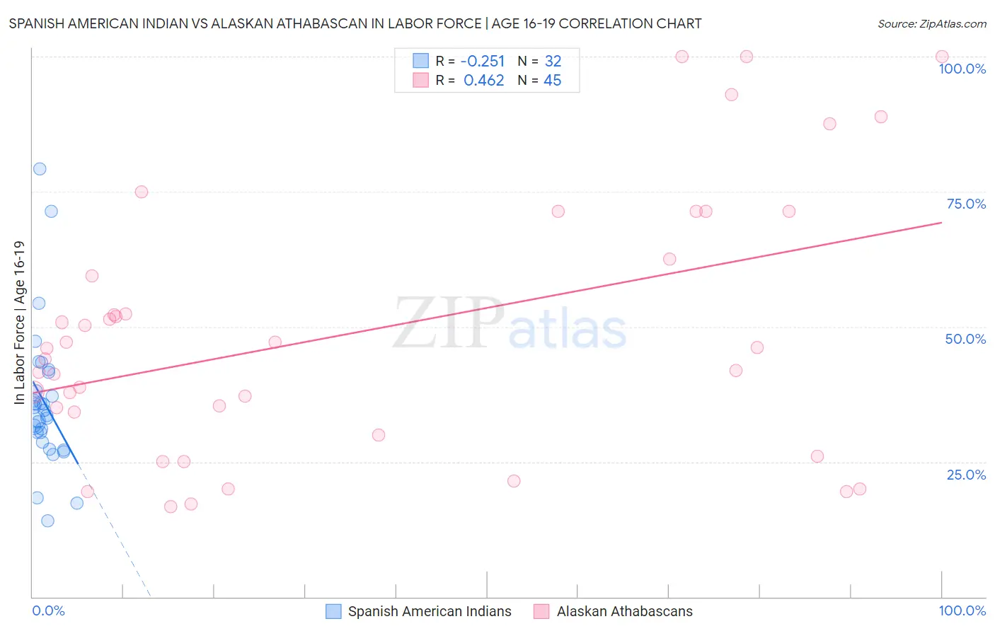 Spanish American Indian vs Alaskan Athabascan In Labor Force | Age 16-19