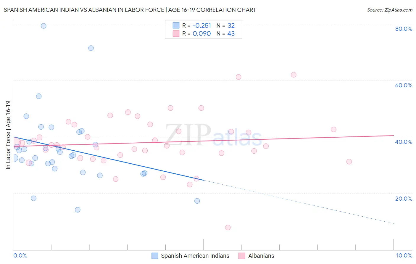 Spanish American Indian vs Albanian In Labor Force | Age 16-19