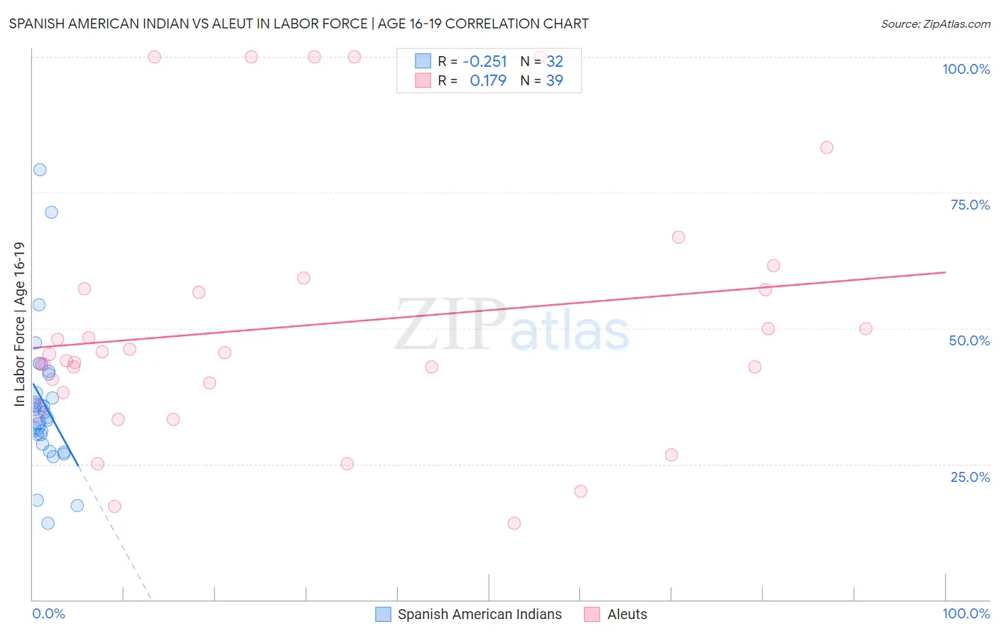Spanish American Indian vs Aleut In Labor Force | Age 16-19