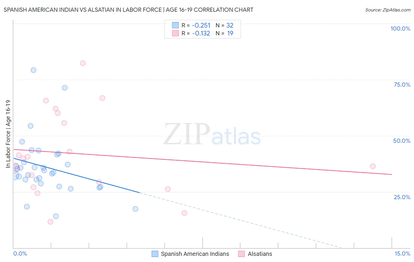 Spanish American Indian vs Alsatian In Labor Force | Age 16-19