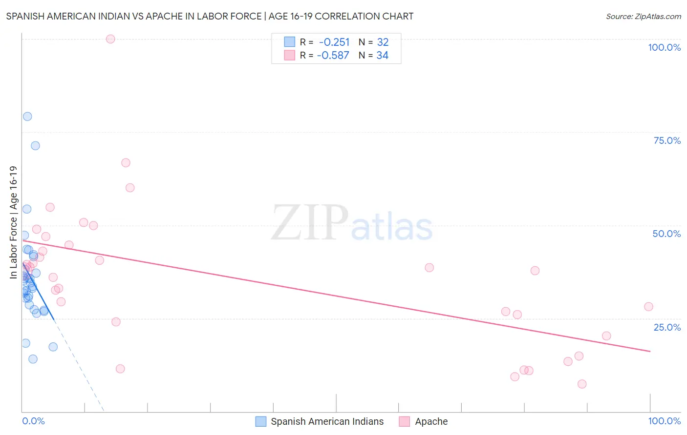 Spanish American Indian vs Apache In Labor Force | Age 16-19