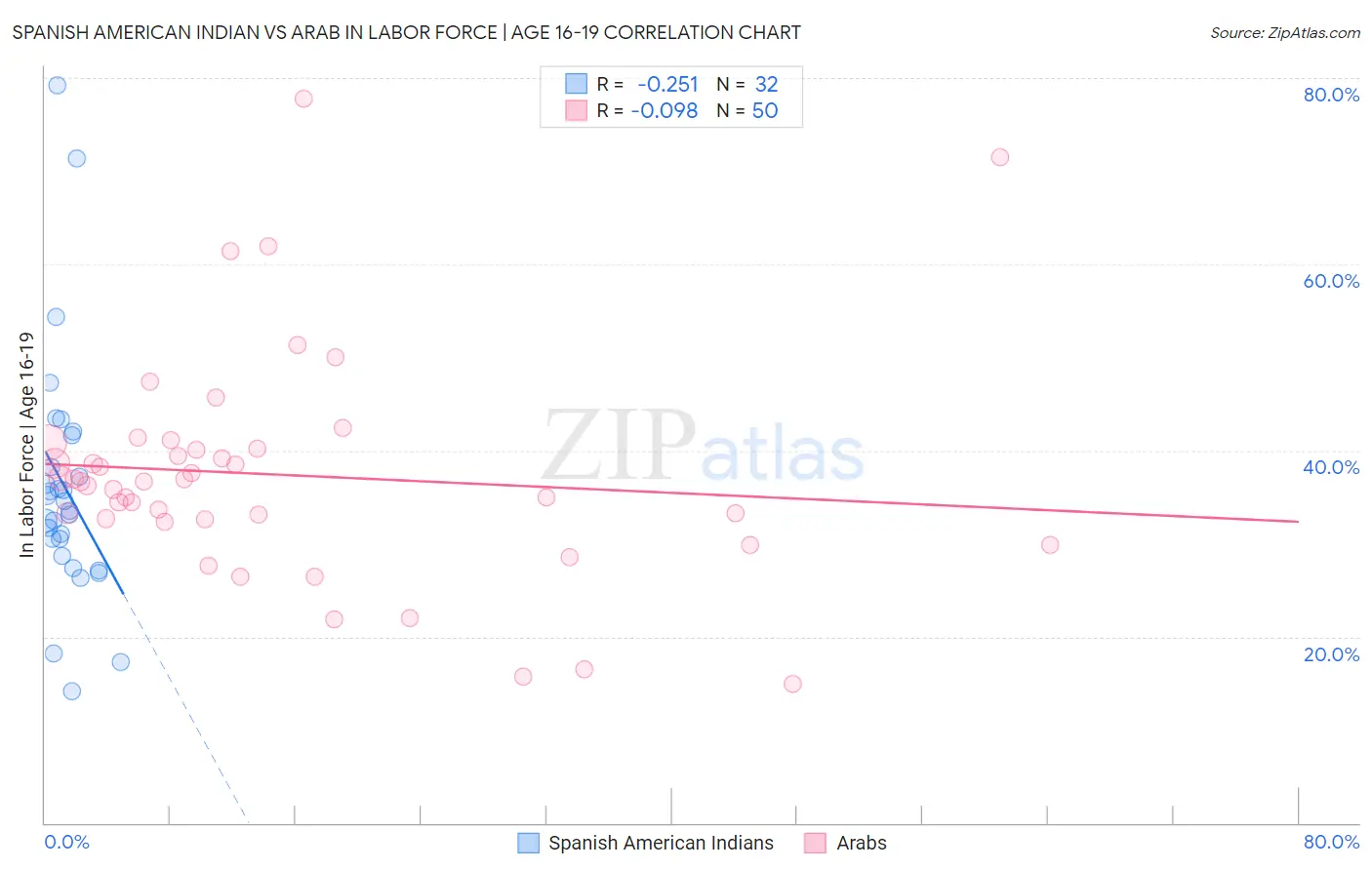 Spanish American Indian vs Arab In Labor Force | Age 16-19
