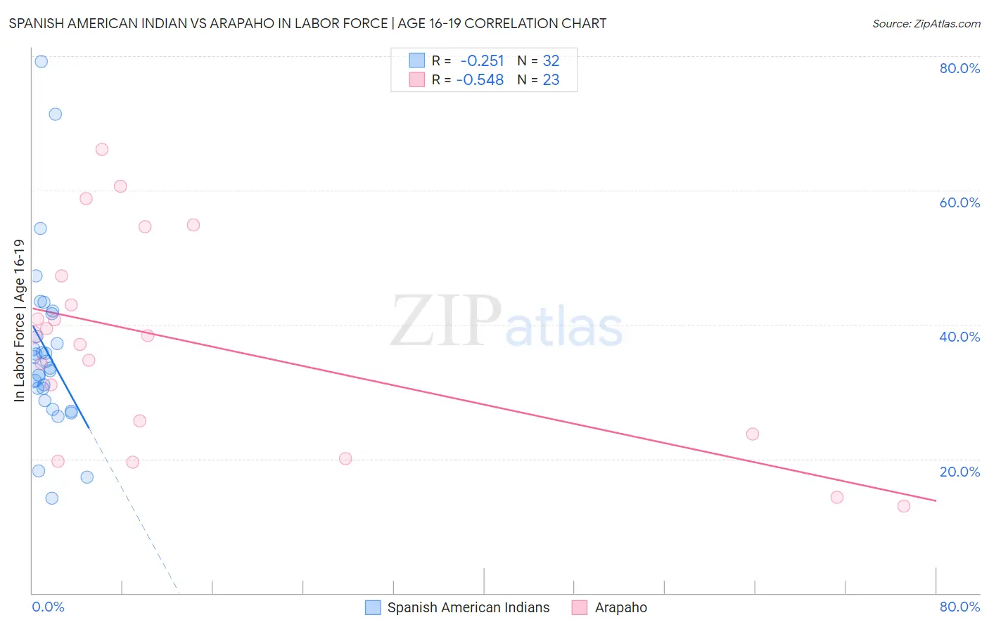Spanish American Indian vs Arapaho In Labor Force | Age 16-19