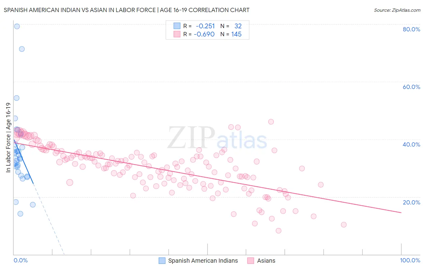 Spanish American Indian vs Asian In Labor Force | Age 16-19